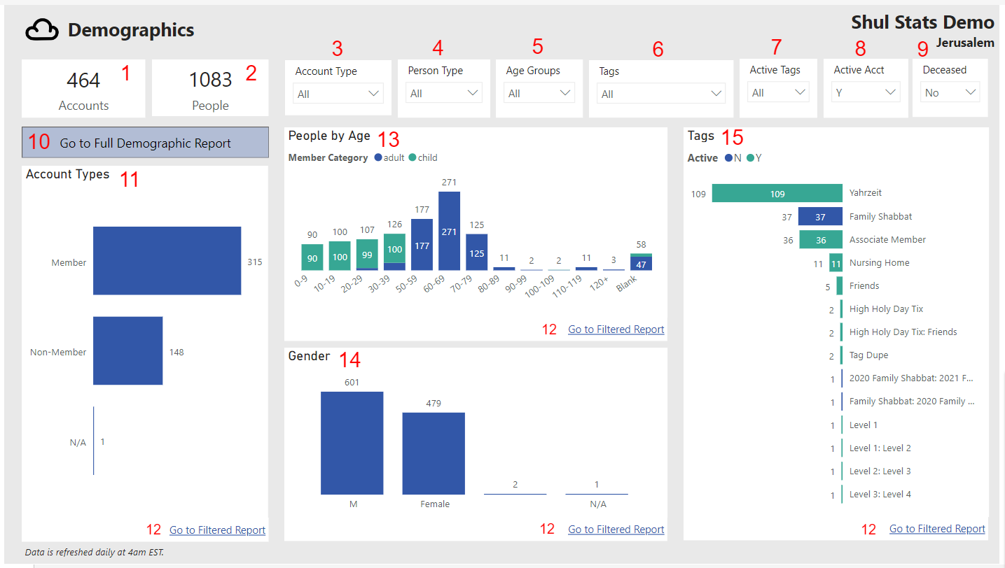 Demographic data dashboard with charts.