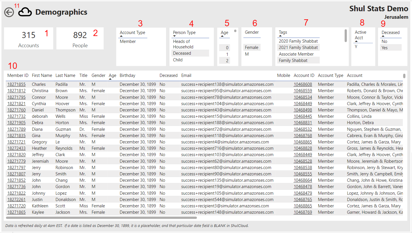 Demographics table with member details.