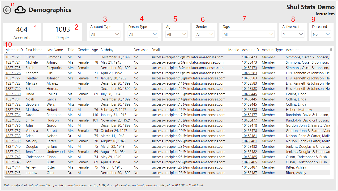 Demographics table with member details.