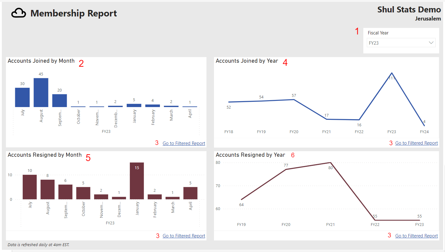 Membership report with charts and graphs.