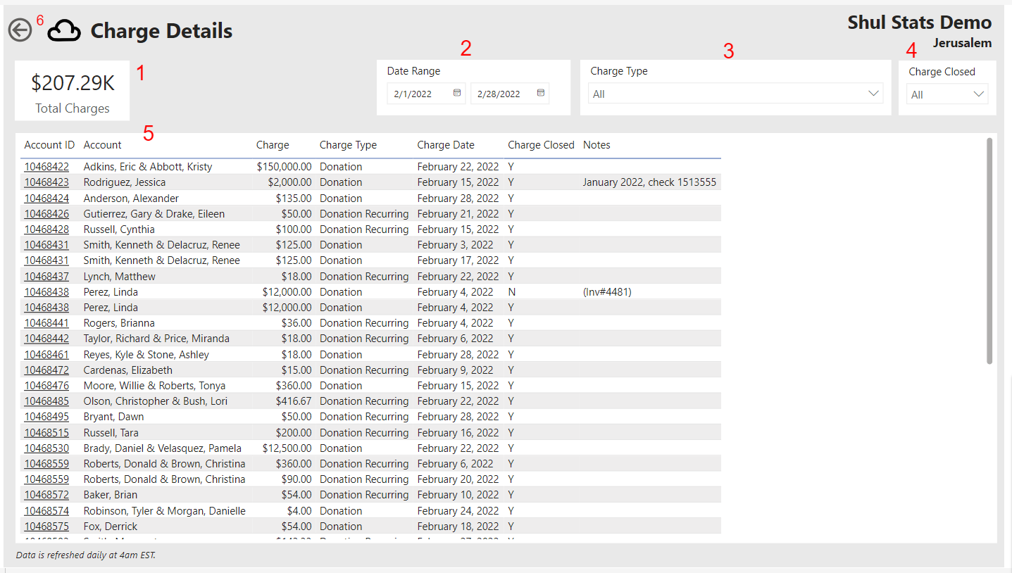 Charge details table with donation records.