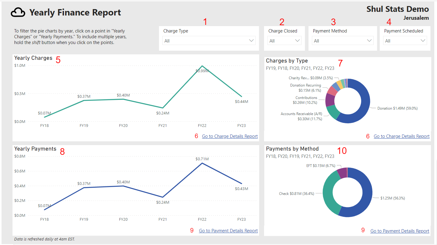 Yearly finance report with charts and pie graphs.