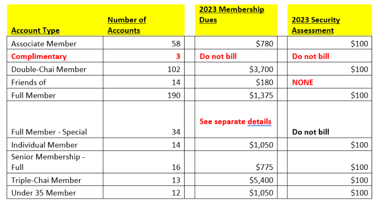 Membership dues and security assessment table.