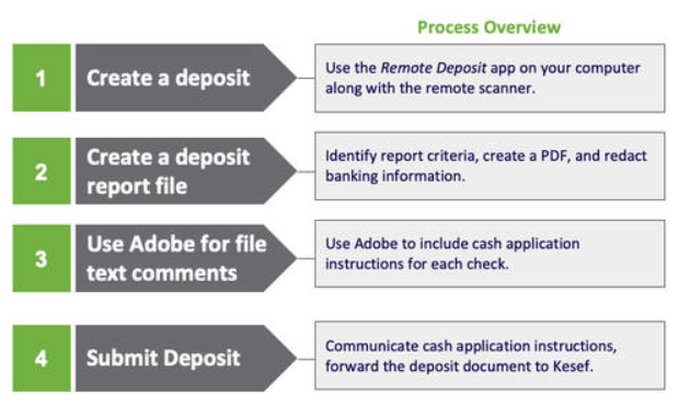 Deposit process overview in four steps.